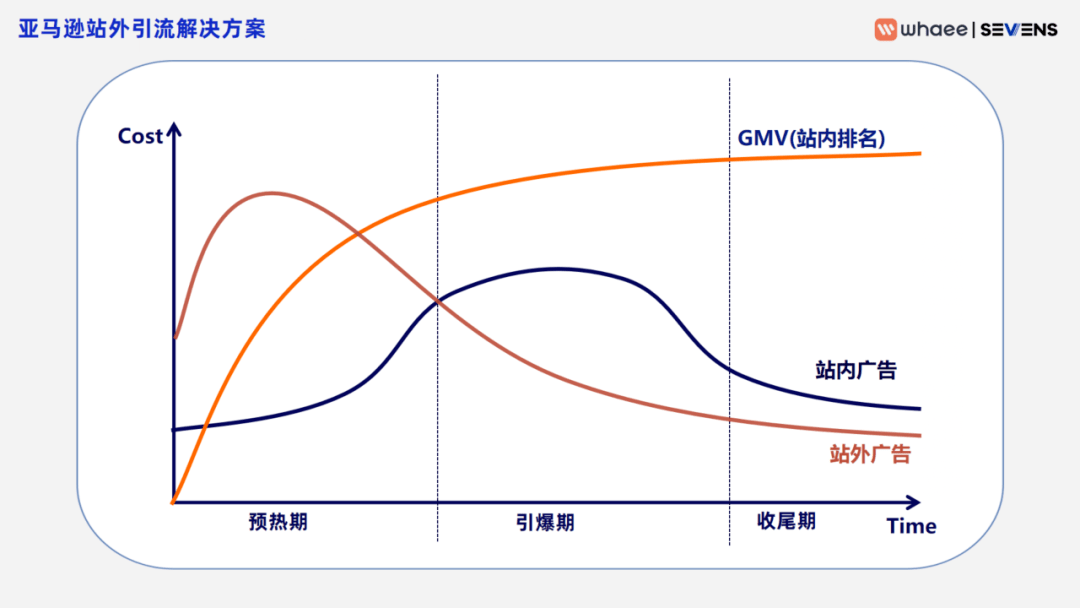 干货 | PD大促，如何制定亚马逊站外广告投放策略突破销量？